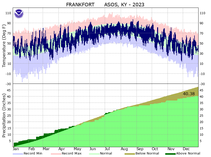 2023 temperatures and precipitation at Frankfort
