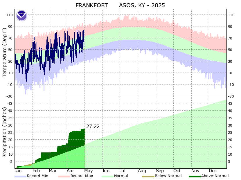 Frankfort Climate Plot