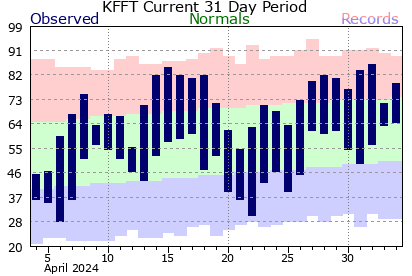 Past 31 days of temperature at Frankfort
