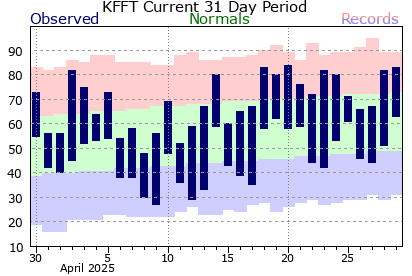 Past 31 days of temperature at Frankfort