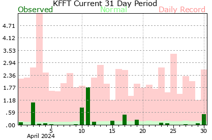 Past 31 days of precipitation at Frankfort