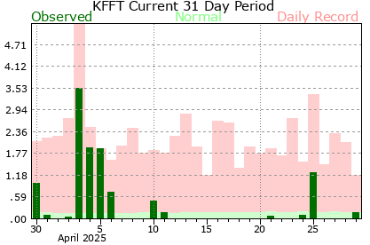 Past 31 days of precipitation at Frankfort