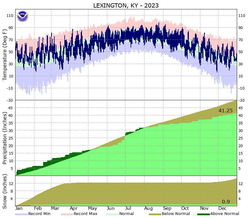 2023 temperatures and precipitation at Lexington