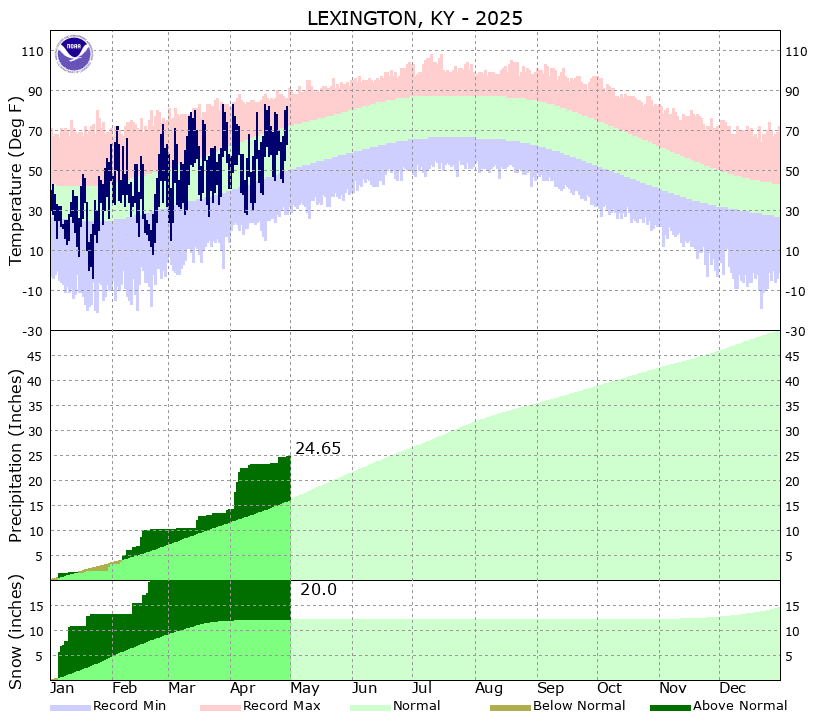 Lexington Climate Plot