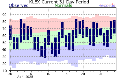 Past 31 days of temperature at Lexington