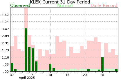 Past 31 days of precipitation at Lexington