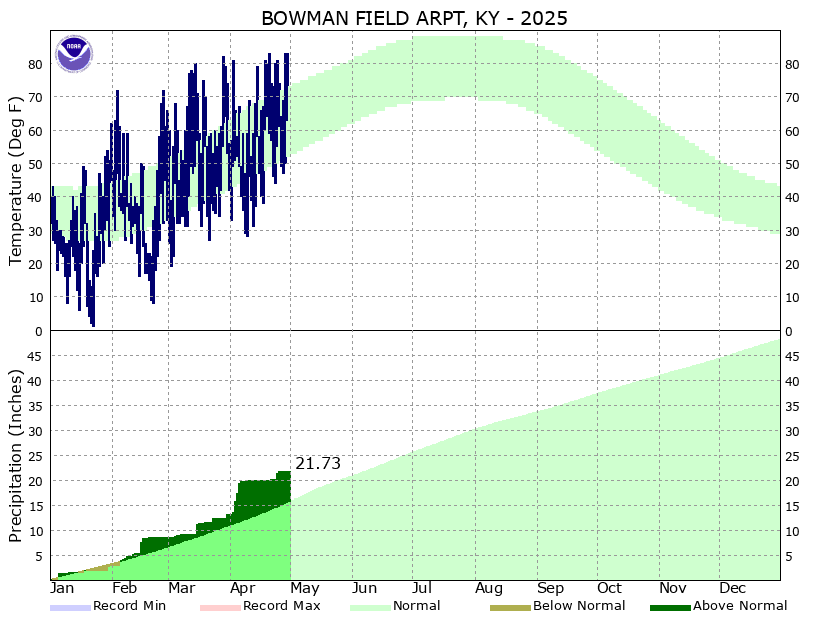 Louisville Bowman Climate Plot