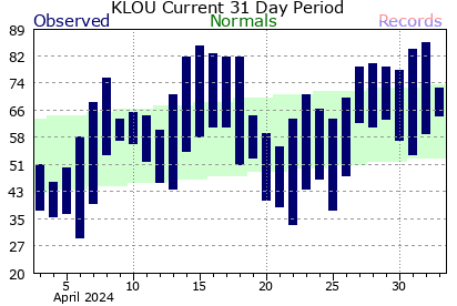 Past 31 days of temperature at Louisville Bowman