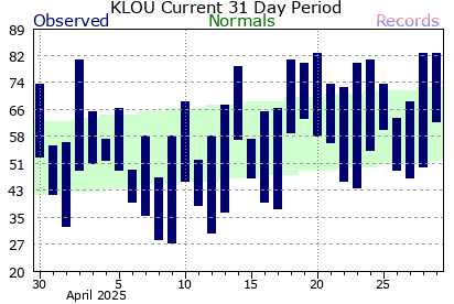 Past 31 days of temperature at Louisville Bowman