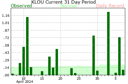 Past 31 days of precipitation at Louisville Bowman
