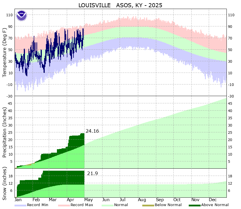 Louisville Ali Climate Plot