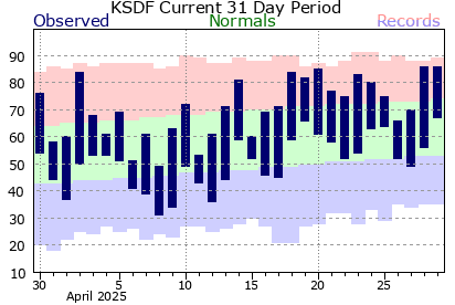 Past 31 days of temperature at Louisville Ali