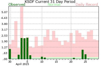 Past 31 days of precipitation at Louisville Ali