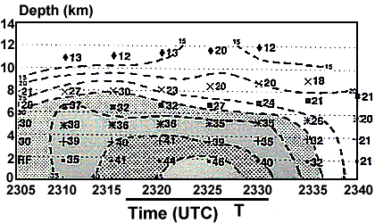 Magnitudes of Rotational Velocity for Storm 1, Circulation 1