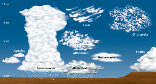 Cirrostratus Clouds Diagram