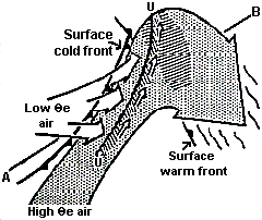 Image of Airflow and Possible Precipitation Pattern Associated with a Weak/Shallow 500 mb Trough and Kata-Cold Front