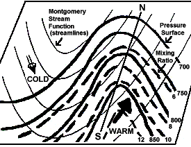 Two-Dimensional View of an Isentropic Surface