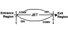 Idealized Image of Divergence and Convergence Within Jet Streak Entrance and Exit Regions