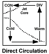 Idealized View of the Direct Thermal Circulation in a Jet Entrance Region 