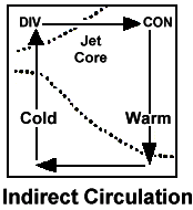 Idealized View of the Indirect Thermal Circulation in a Jet Exit Region