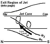 Vertical Cross-Section Showing the Sloped Response of the Low-Level Jet to Upper-Level Divergence in a Jet Left Exit Region