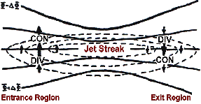 Divergence and Convergence Patterns Associated With Entrance and Exit Regions of a Straight Jet Streak