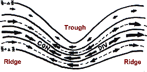 Divergence and Convergence Patterns Associated With Curvature (Troughs and Ridges) in the Flow Aloft