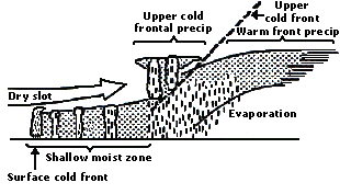 Vertical Cross-Section of Cloud and Precipitation Pattern Associated with a Cold Front Aloft