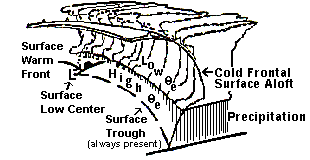 Three-Dimensional View of Cloud and Precipitation Pattern Associated with a Cold Front Aloft