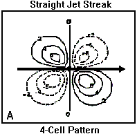 Divergence/Convergence Pattern Associated with a Straight Jet Streak