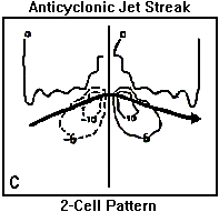 Divergence/Convergence Pattern Associated with an Anticyclonically-Curved Jet Streak