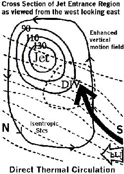 Example Vertical Cross-Section of the Low-Level Jet, Divergence, and Direct Thermal Circulation Associated with a Jet Entrance Region