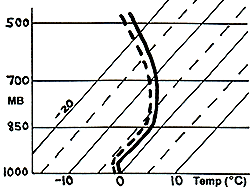 Example Saturated Sounding Associated with Potentially Heavy Snow