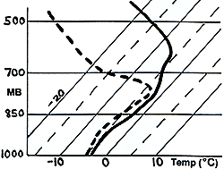 Example Sounding Associated with Freezing Drizzle or Possible Snow Flurries