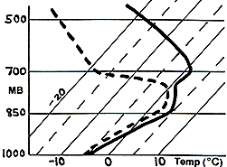 Example Sounding Associated with Freezing Drizzle