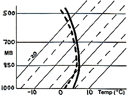 Example Saturated Sounding Associated with a Borderline Rain/Snow Event