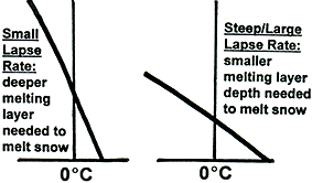 Small Versus Large Vertical Lapse Rates in the Atmosphere