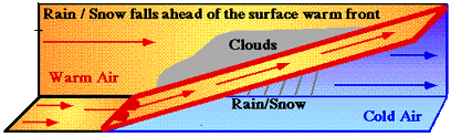 Vertical Cross-Section of a Warm Front