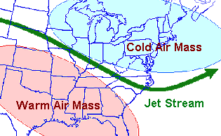 Graphic Showing an Example Jet Stream at 300 or 200 mb Associated with Surface Cold Air North of and Warm Air South of the Jet