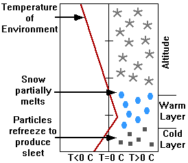 Basic Vertcal Temperature Profile of the Atmosphere Associated with Ice Pellets (Sleet) at the Ground