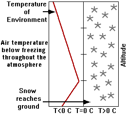 Basic Vertical Temperature Profile Associated with Snow at the Ground