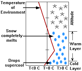 Basic Vertical Temperature Profile of the Atmosphere Associated with Freezing Rain at the Ground