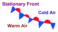 Stationary Front with Warm Air South of and Cold Air North of the Front