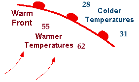 Warm Front with Colder Air Ahead and Warmer Air Behind Front