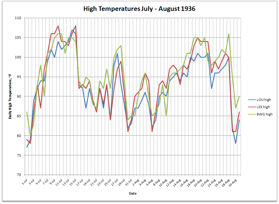 High Temperature Graph