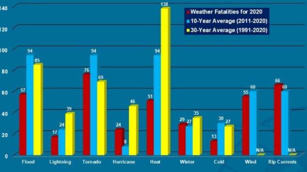 Weather Fatalities