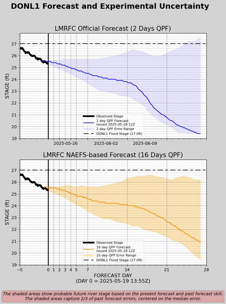 Mississippi River 28 Day Forecasts