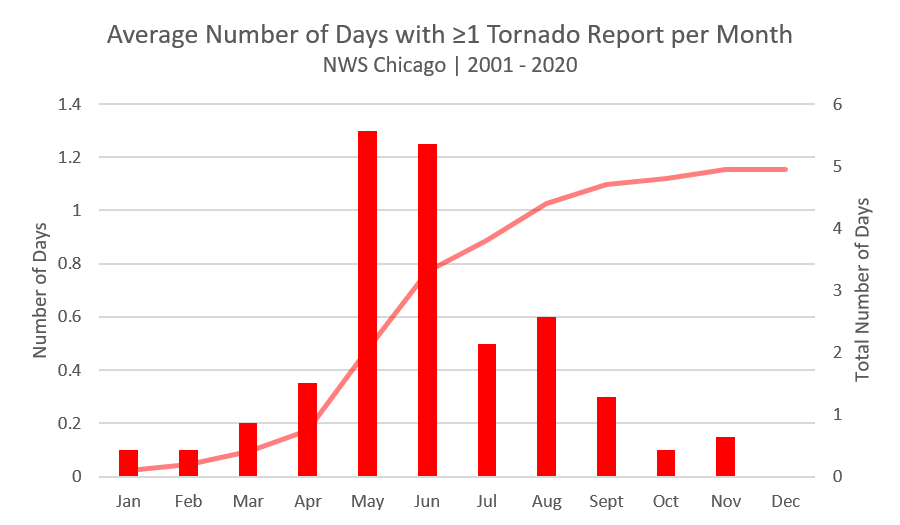 Tornado Climo