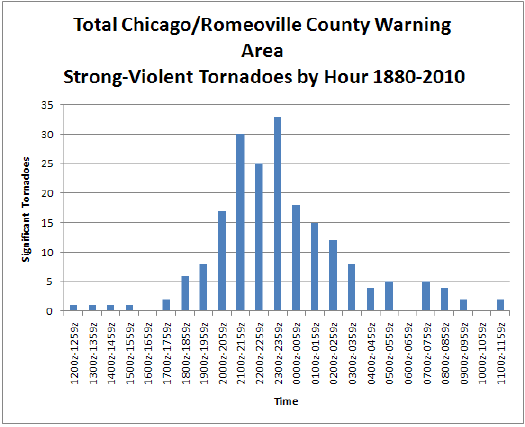 Strong-Violent Tornadoes by Hour from 1880-2010