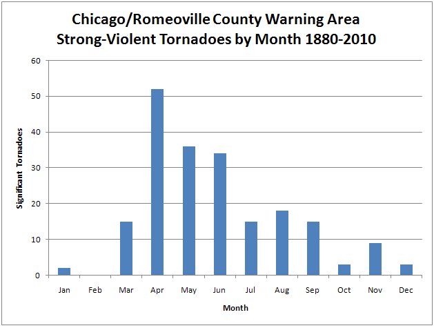 Strong-Violent Tornadoes by Month from 1880-2010